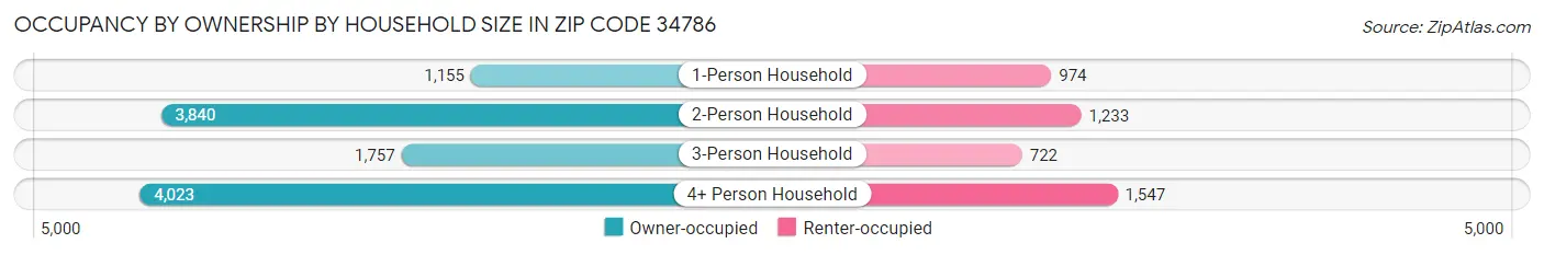 Occupancy by Ownership by Household Size in Zip Code 34786