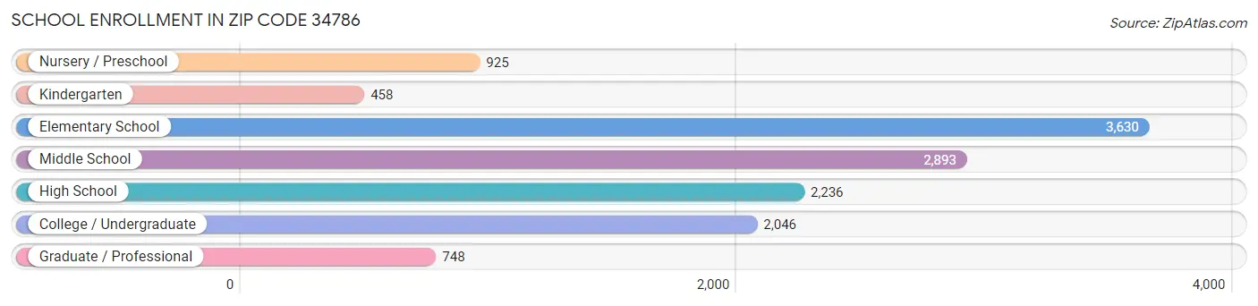 School Enrollment in Zip Code 34786