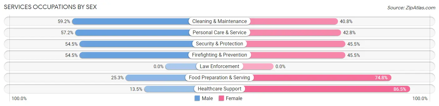 Services Occupations by Sex in Zip Code 34786