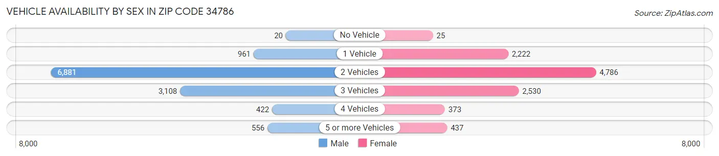 Vehicle Availability by Sex in Zip Code 34786