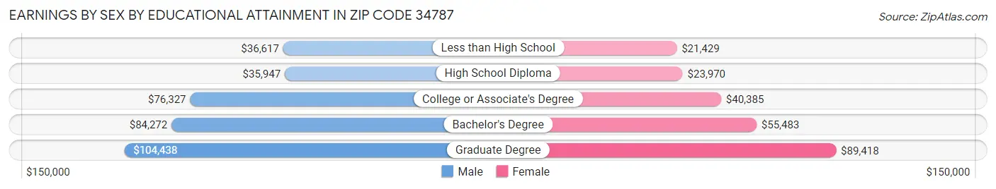 Earnings by Sex by Educational Attainment in Zip Code 34787