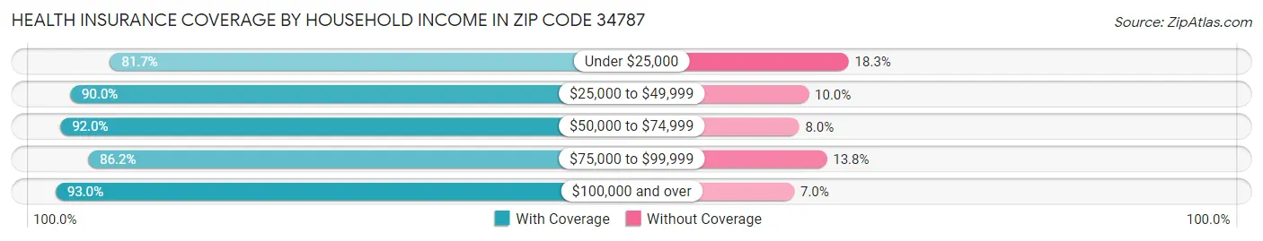 Health Insurance Coverage by Household Income in Zip Code 34787