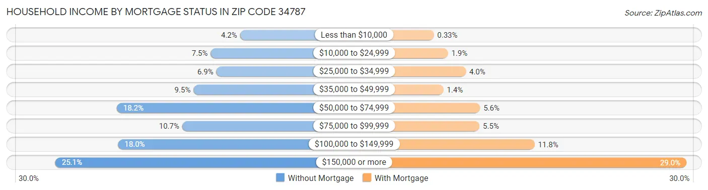 Household Income by Mortgage Status in Zip Code 34787