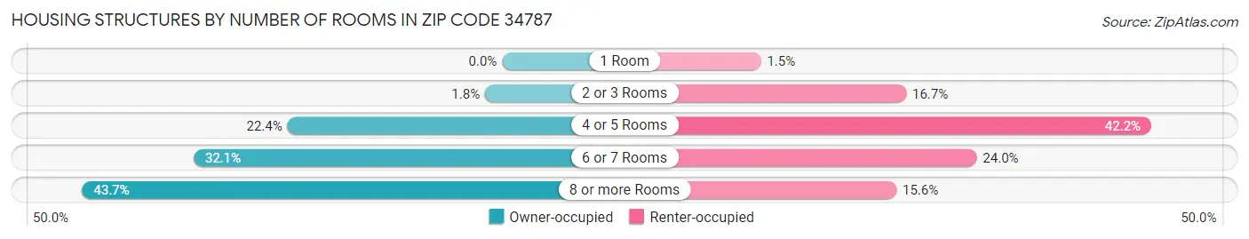 Housing Structures by Number of Rooms in Zip Code 34787
