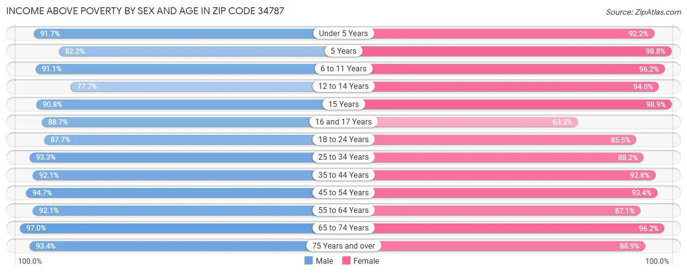 Income Above Poverty by Sex and Age in Zip Code 34787