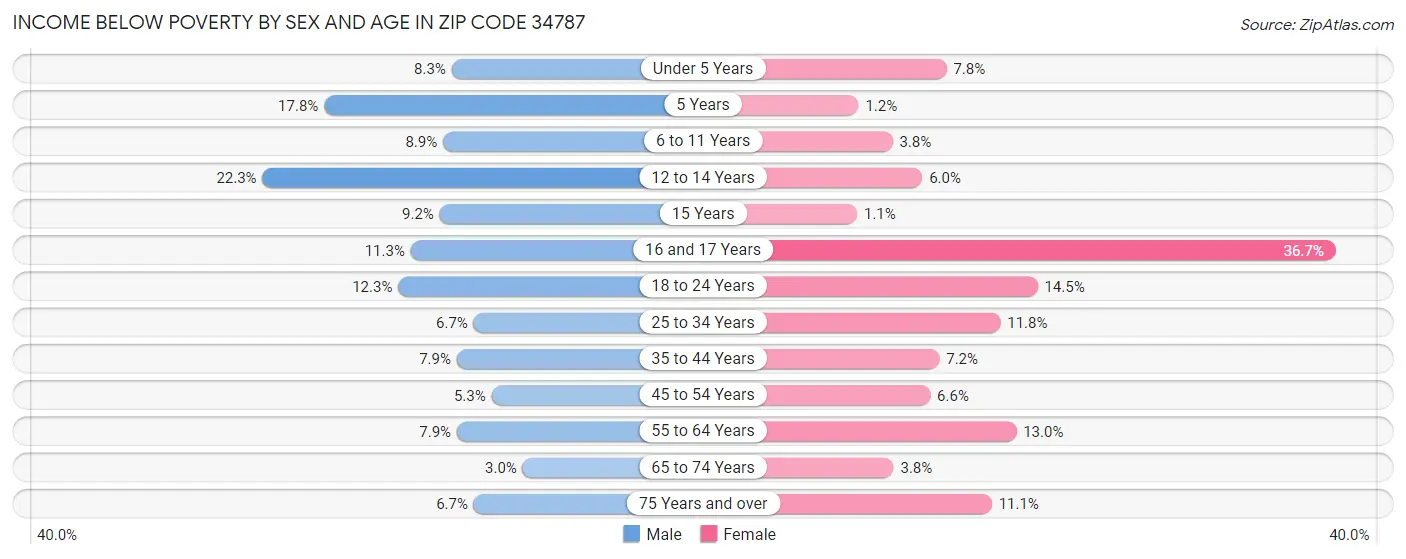 Income Below Poverty by Sex and Age in Zip Code 34787