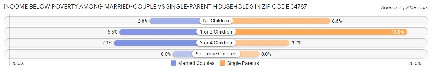 Income Below Poverty Among Married-Couple vs Single-Parent Households in Zip Code 34787