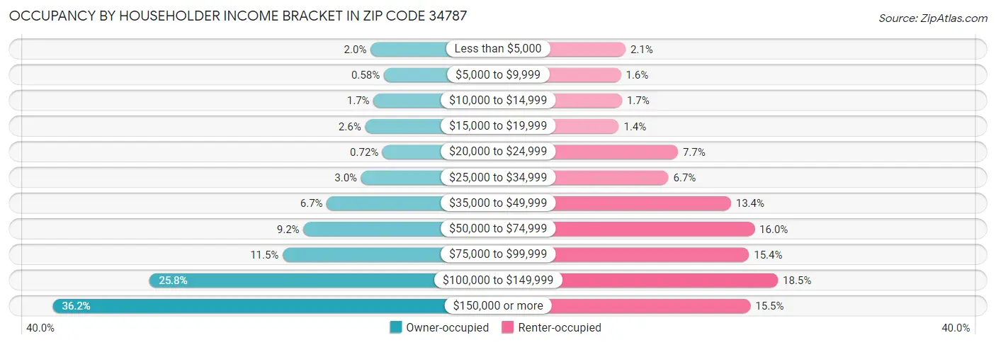 Occupancy by Householder Income Bracket in Zip Code 34787
