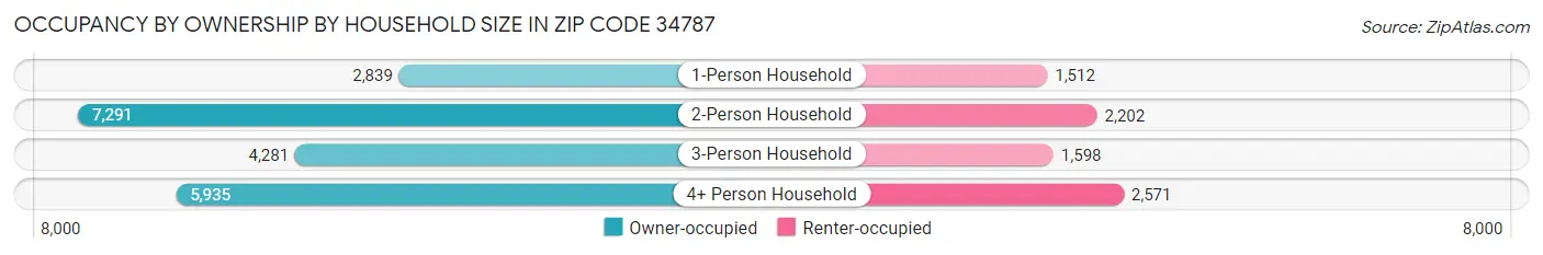 Occupancy by Ownership by Household Size in Zip Code 34787