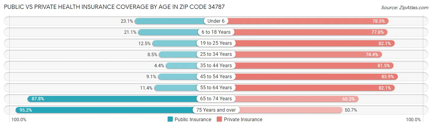 Public vs Private Health Insurance Coverage by Age in Zip Code 34787