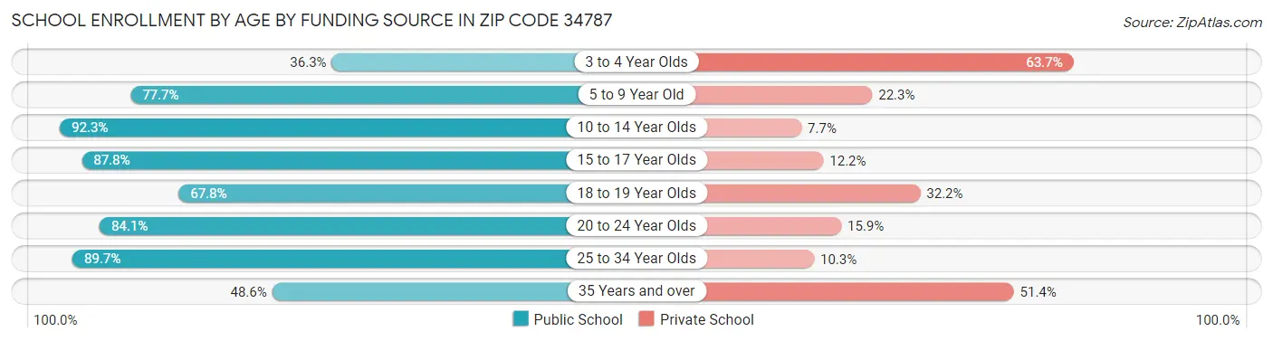 School Enrollment by Age by Funding Source in Zip Code 34787