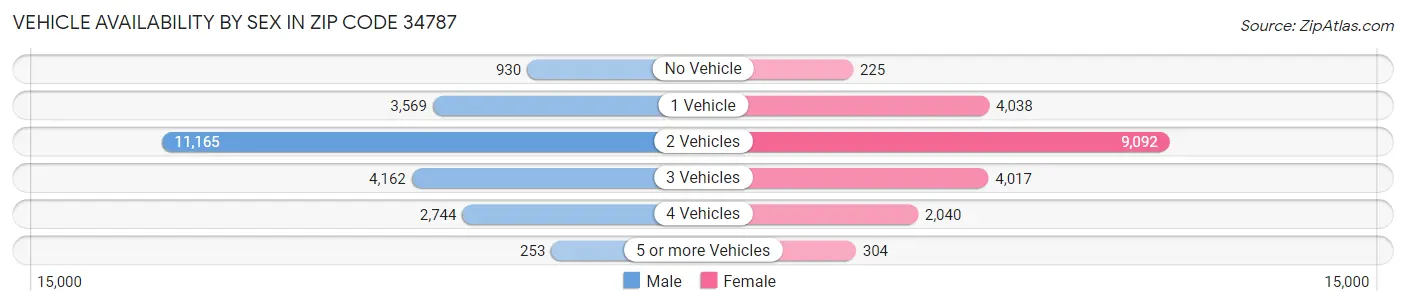 Vehicle Availability by Sex in Zip Code 34787