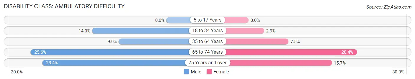 Disability in Zip Code 34788: <span>Ambulatory Difficulty</span>