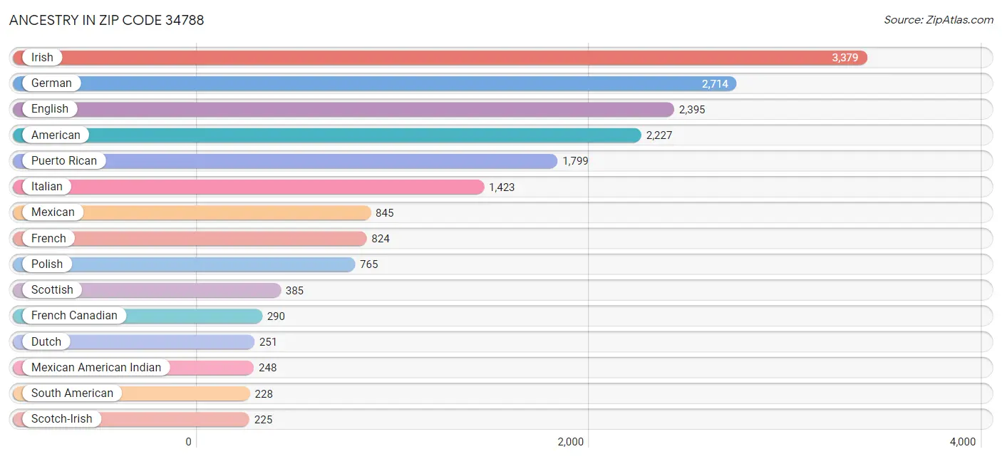 Ancestry in Zip Code 34788