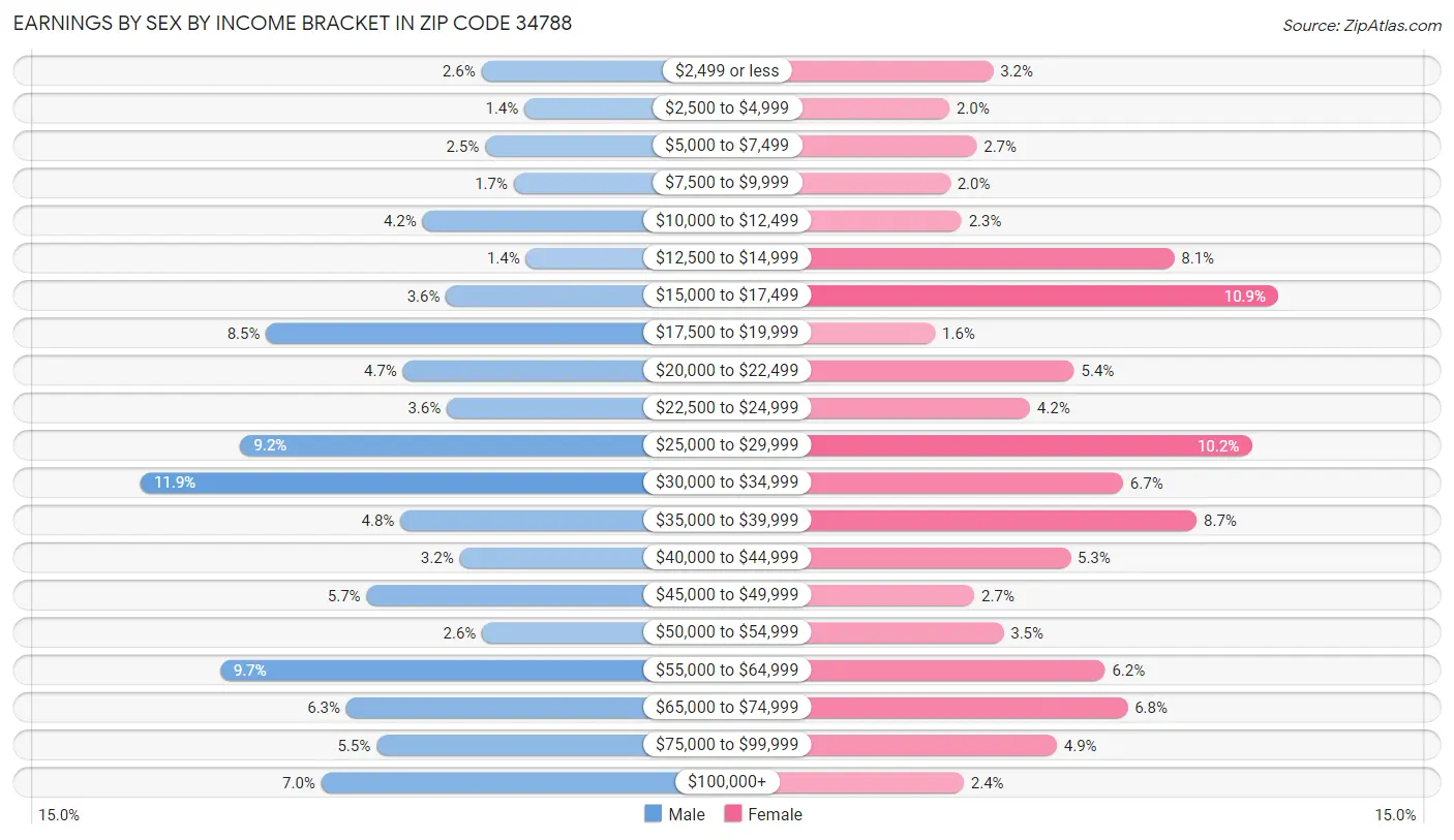 Earnings by Sex by Income Bracket in Zip Code 34788