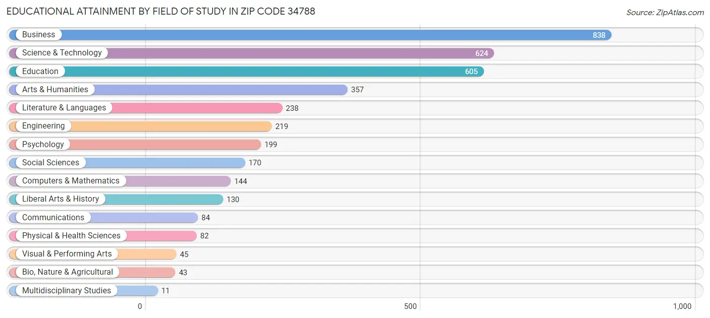 Educational Attainment by Field of Study in Zip Code 34788