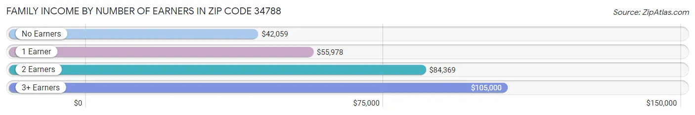 Family Income by Number of Earners in Zip Code 34788