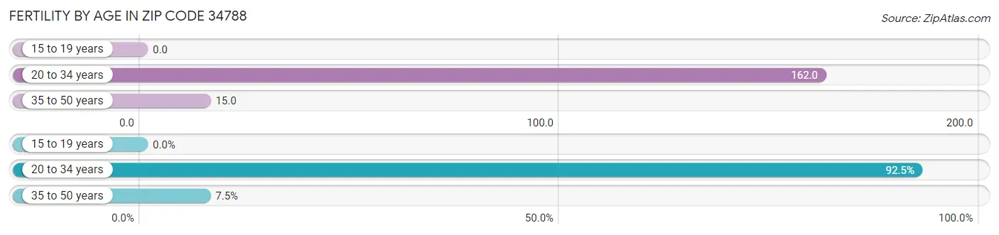 Female Fertility by Age in Zip Code 34788