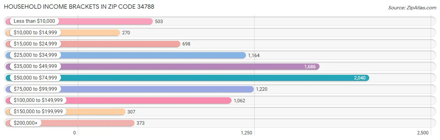 Household Income Brackets in Zip Code 34788