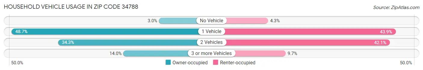 Household Vehicle Usage in Zip Code 34788