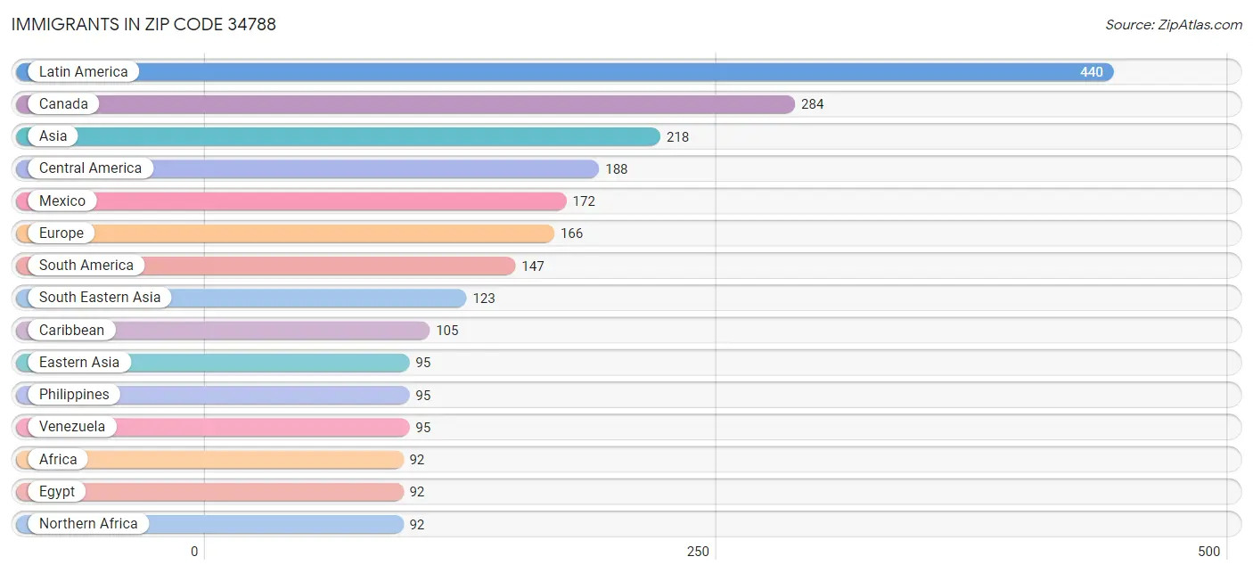 Immigrants in Zip Code 34788