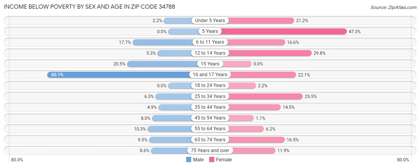 Income Below Poverty by Sex and Age in Zip Code 34788