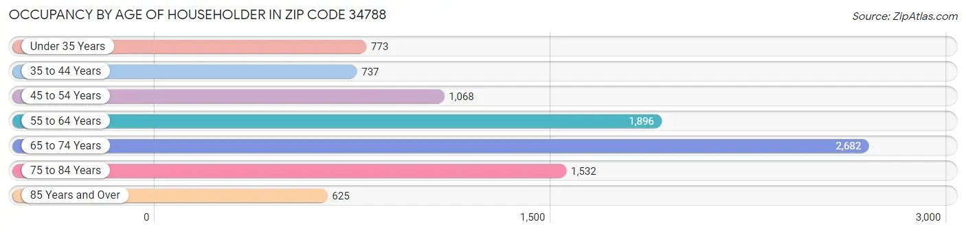 Occupancy by Age of Householder in Zip Code 34788