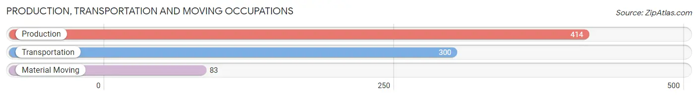 Production, Transportation and Moving Occupations in Zip Code 34788