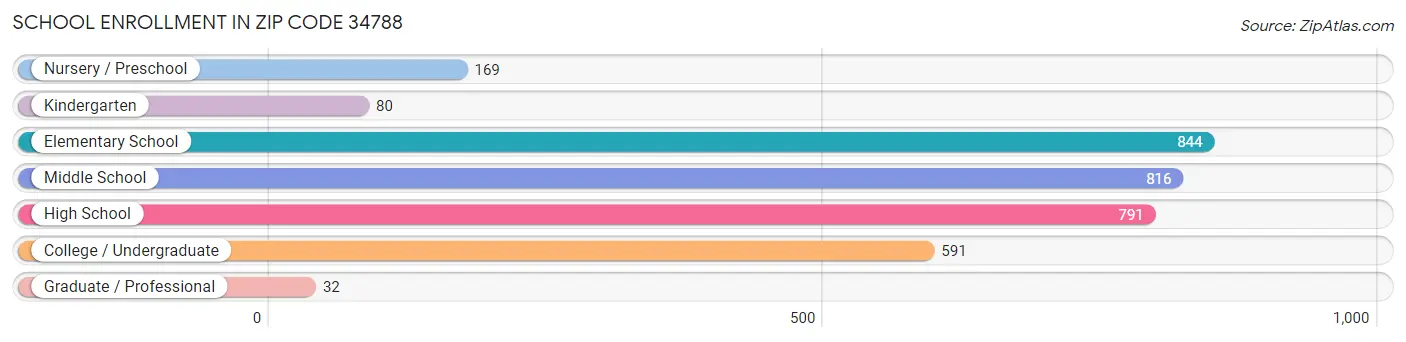 School Enrollment in Zip Code 34788