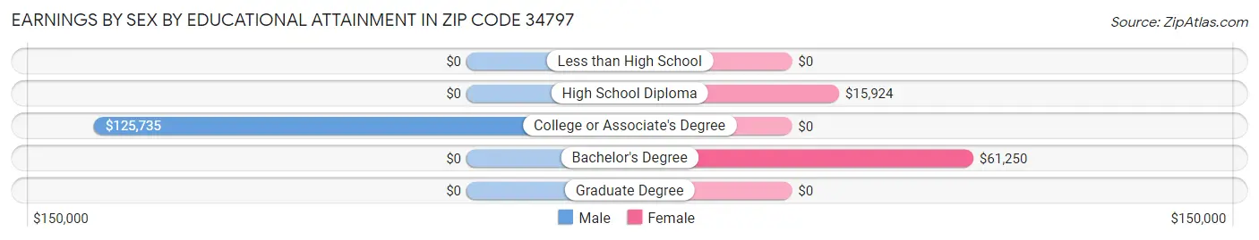 Earnings by Sex by Educational Attainment in Zip Code 34797
