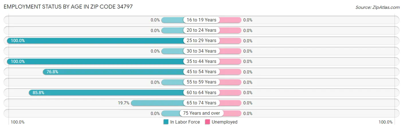 Employment Status by Age in Zip Code 34797