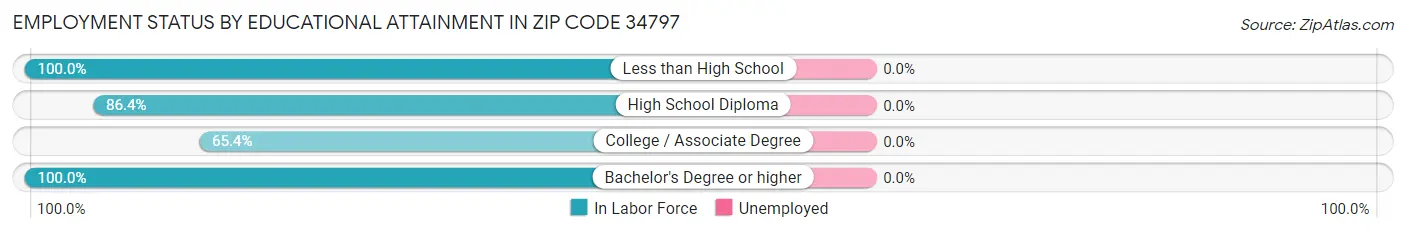 Employment Status by Educational Attainment in Zip Code 34797