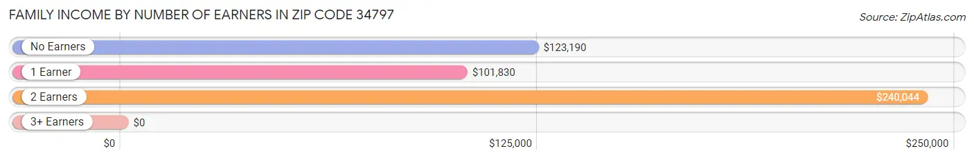 Family Income by Number of Earners in Zip Code 34797