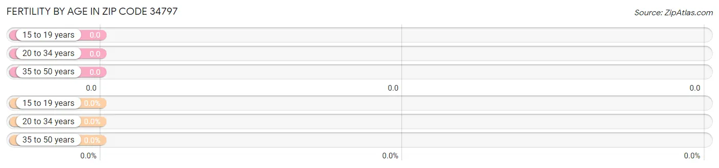 Female Fertility by Age in Zip Code 34797