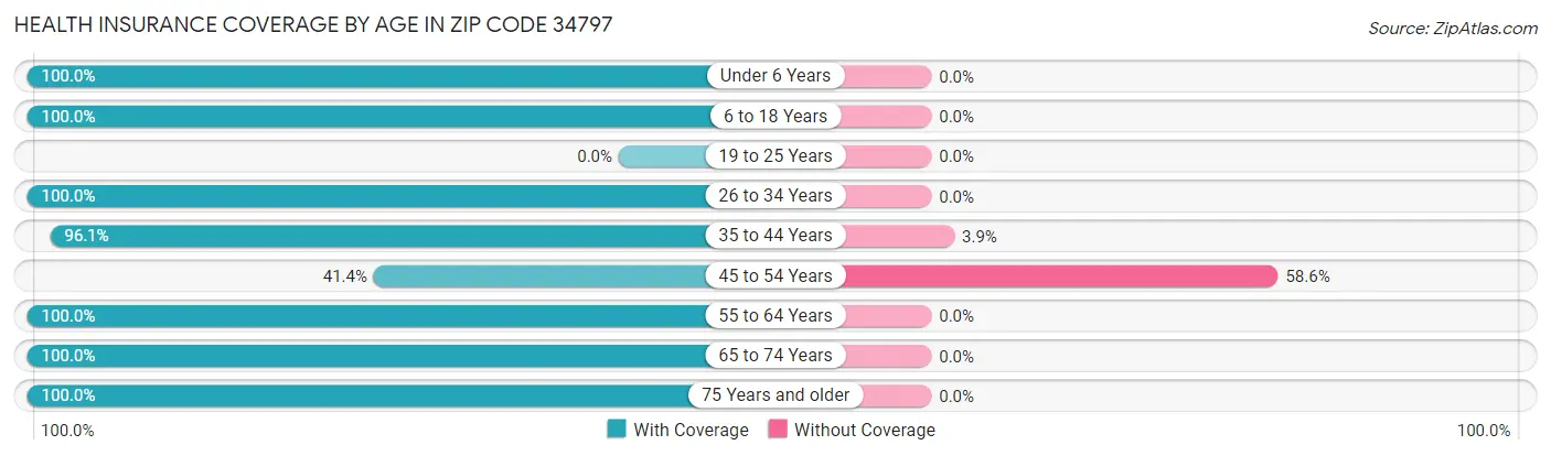 Health Insurance Coverage by Age in Zip Code 34797