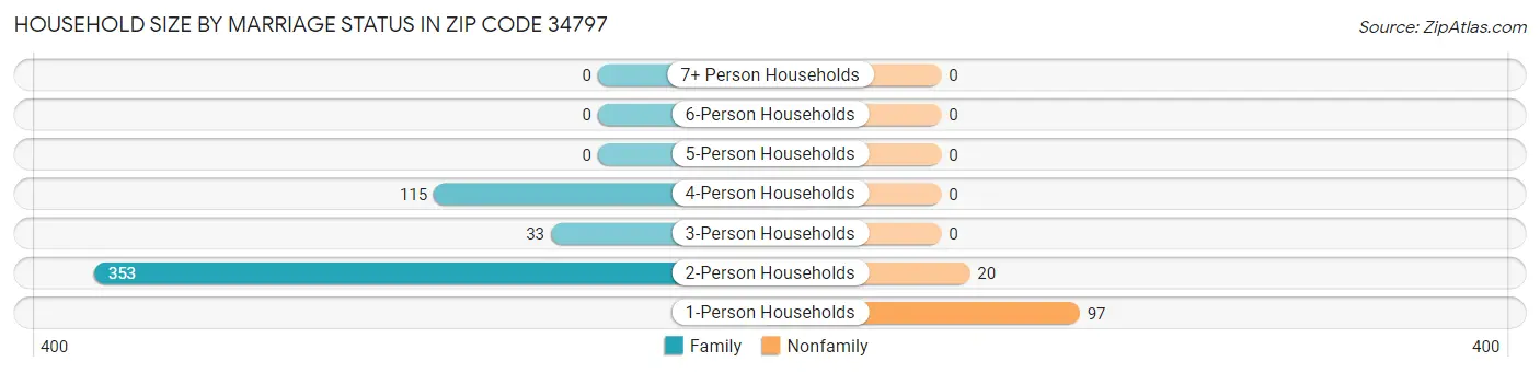 Household Size by Marriage Status in Zip Code 34797