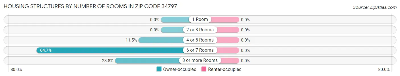 Housing Structures by Number of Rooms in Zip Code 34797