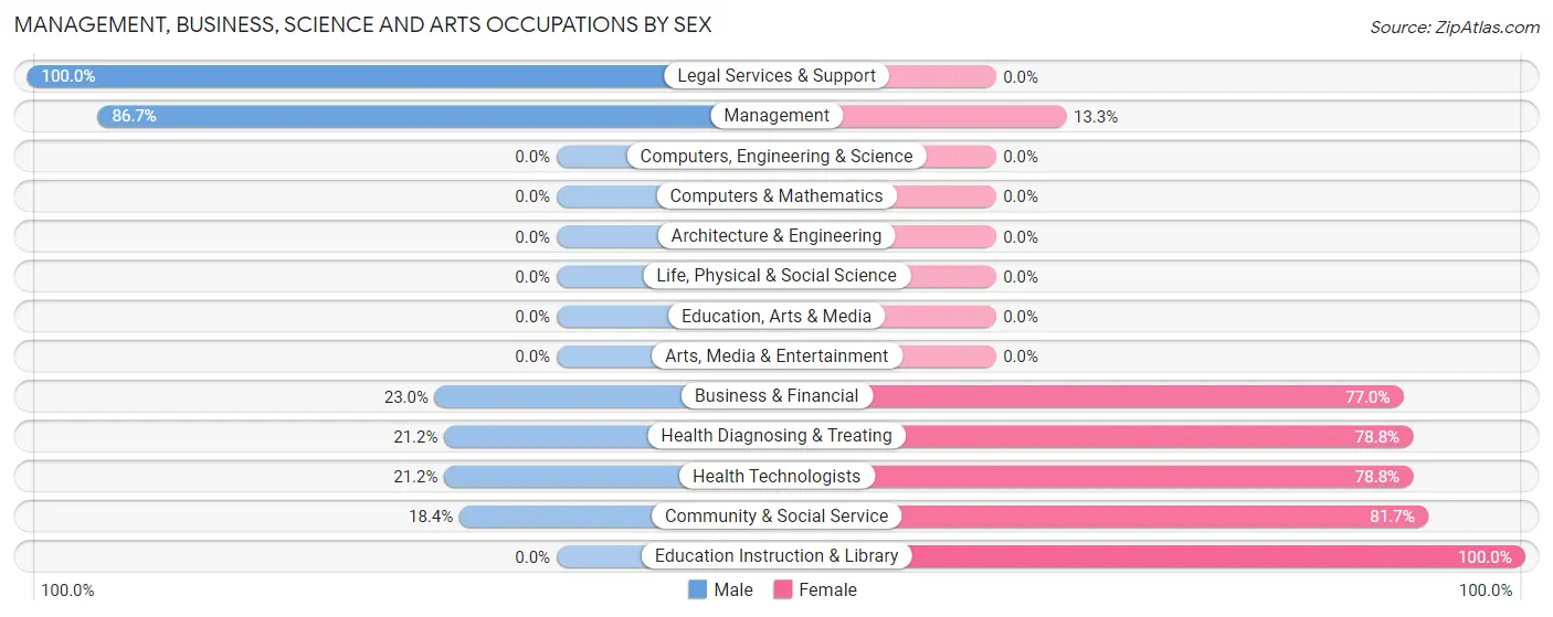 Management, Business, Science and Arts Occupations by Sex in Zip Code 34797