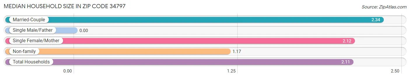 Median Household Size in Zip Code 34797