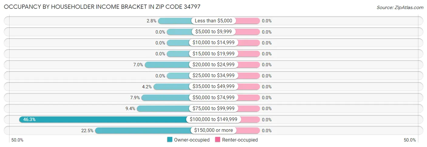 Occupancy by Householder Income Bracket in Zip Code 34797