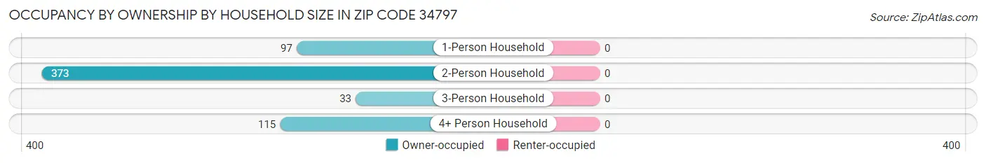 Occupancy by Ownership by Household Size in Zip Code 34797
