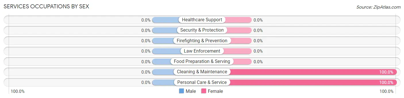 Services Occupations by Sex in Zip Code 34797