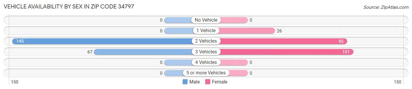 Vehicle Availability by Sex in Zip Code 34797