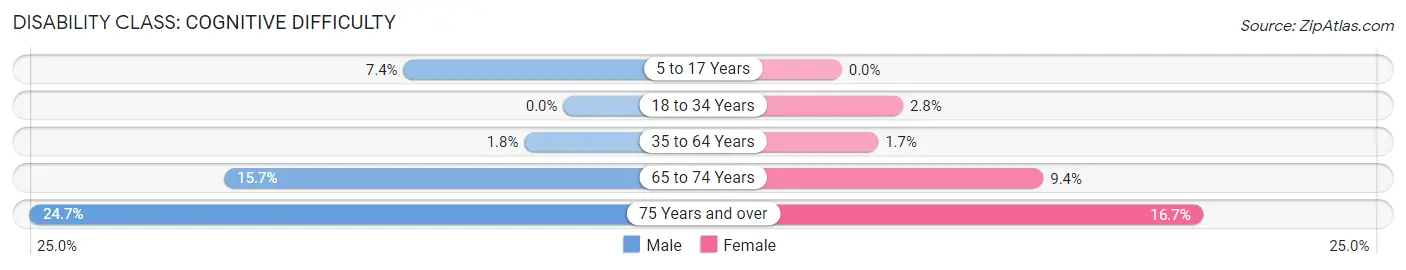 Disability in Zip Code 34945: <span>Cognitive Difficulty</span>