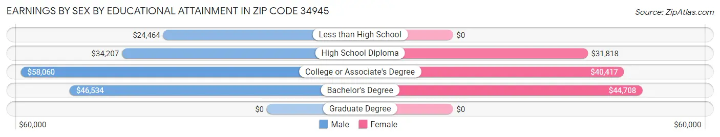 Earnings by Sex by Educational Attainment in Zip Code 34945