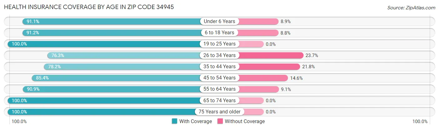 Health Insurance Coverage by Age in Zip Code 34945