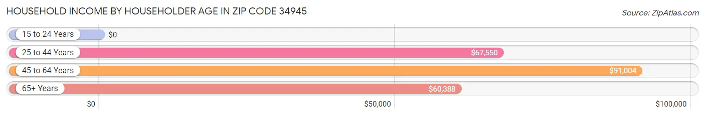 Household Income by Householder Age in Zip Code 34945