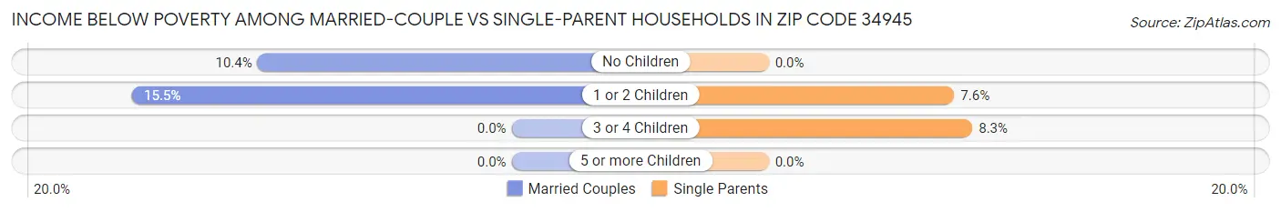 Income Below Poverty Among Married-Couple vs Single-Parent Households in Zip Code 34945