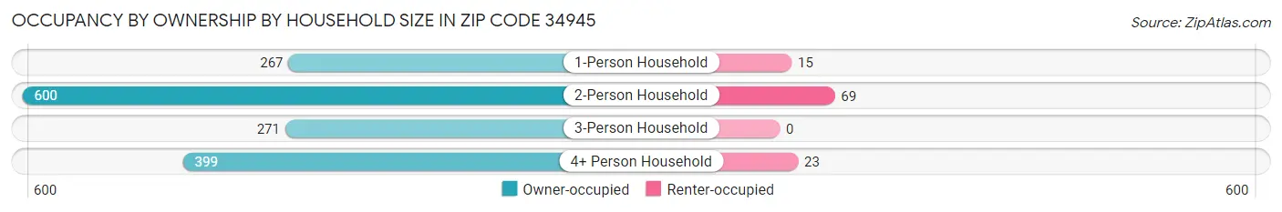 Occupancy by Ownership by Household Size in Zip Code 34945