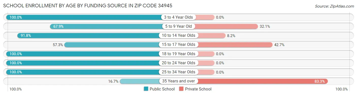 School Enrollment by Age by Funding Source in Zip Code 34945